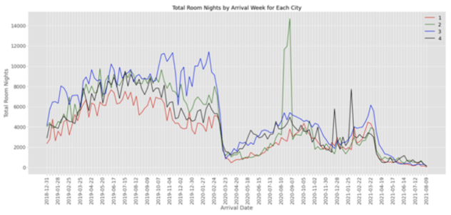 Figure 1. Total room nights by arrival week for each city 